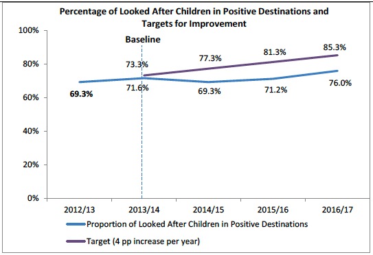 Percentage of Looked After Children in Positive Destinations and Targets for Improvement Percentage of Looked After Children in Positive Destinations and Targets for Improvement