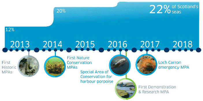 The evolution of the Scottish MPA network between 2013 and 2018 The evolution of the Scottish MPA network between 2013 and 2018
