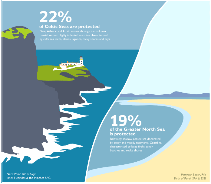 We have implemented spatial protection measures for marine biodiversity in 22% of the Celtic Seas and 19% of the Greater North Sea We have implemented spatial protection measures for marine biodiversity in 22% of the Celtic Seas and 19% of the Greater North Sea