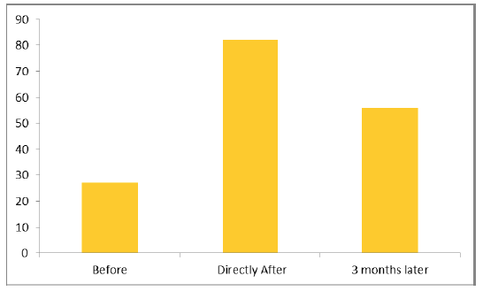 A graph showing the results of an evaluation from a Safe Taysiders (Dundee) event. It shows that the number of young people who could correctly identify the potential sources of flooding and their associated risks, tripled directly after participation, but was still more than double after 3 months. A graph showing the results of an evaluation from a Safe Taysiders (Dundee) event. It shows that the number of young people who could correctly identify the potential sources of flooding and their associated risks, tripled directly after participation, but was still more than double after 3 months.