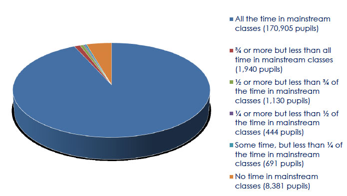 Pie Chart - Time spent in mainstream classes Pie Chart - Time spent in mainstream classes