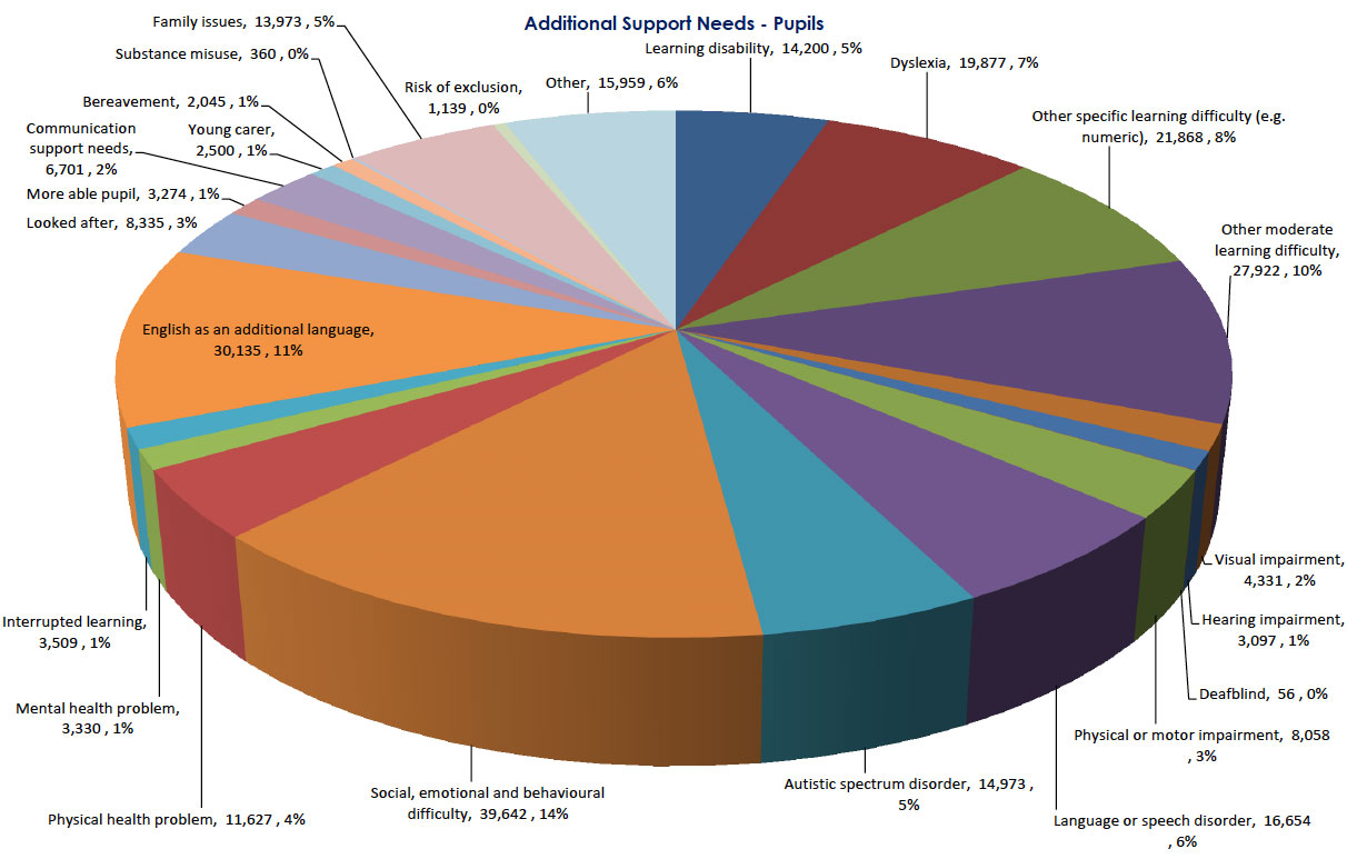 Pie Chart - Additional Support Needs - Pupils Pie Chart - Additional Support Needs - Pupils