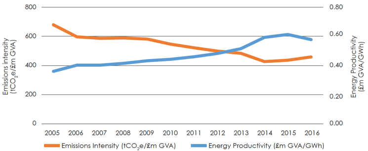 Figure 1: Comparison of historical (2005-2016) Energy Productivity (GVA/GWh) and Emissions Intensity (tCO2e/£m GVA) in the Scottish Industrial sector Figure 1: Comparison of historical (2005-2016) Energy Productivity (GVA/GWh) and Emissions Intensity (tCO2e/£m GVA) in the Scottish Industrial sector