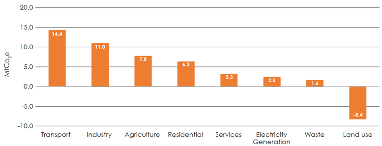 Figure 2: Scottish Greenhouse Gas Emissions 2016 (Scottish Government, June 2018) Figure 2: Scottish Greenhouse Gas Emissions 2016 (Scottish Government, June 2018)