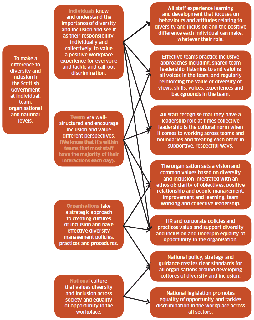 Diversity and Inclusion: Theory of Change