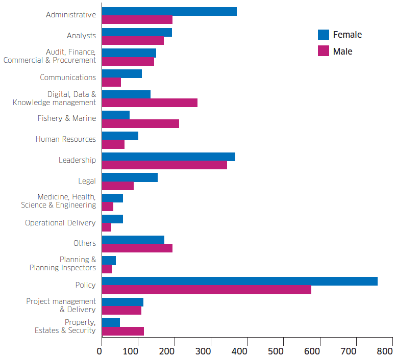 Job Families, by gender Job Families, by gender
