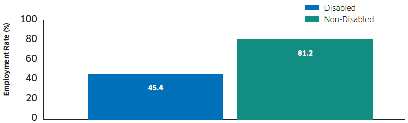 Employment Rates and DEG, 2017