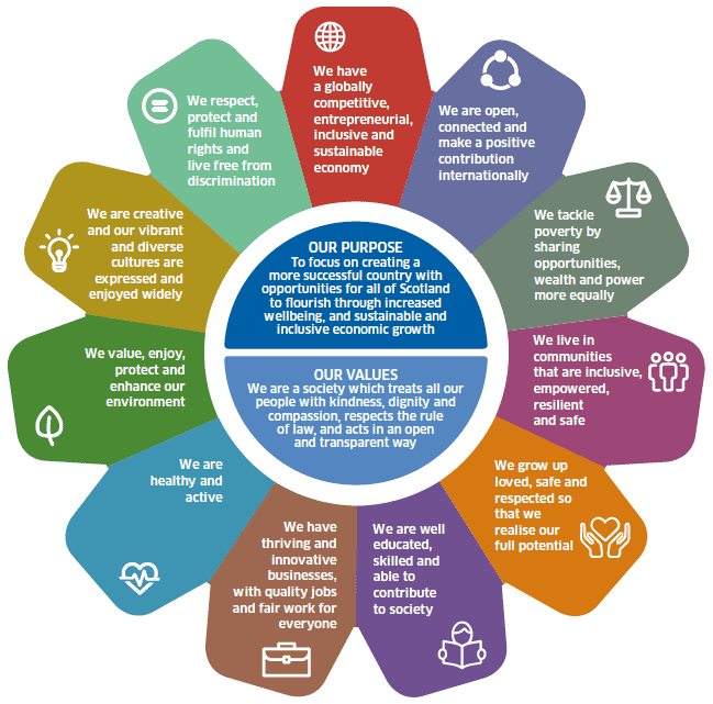 Figure 2: National Performance Framework Figure 2: National Performance Framework