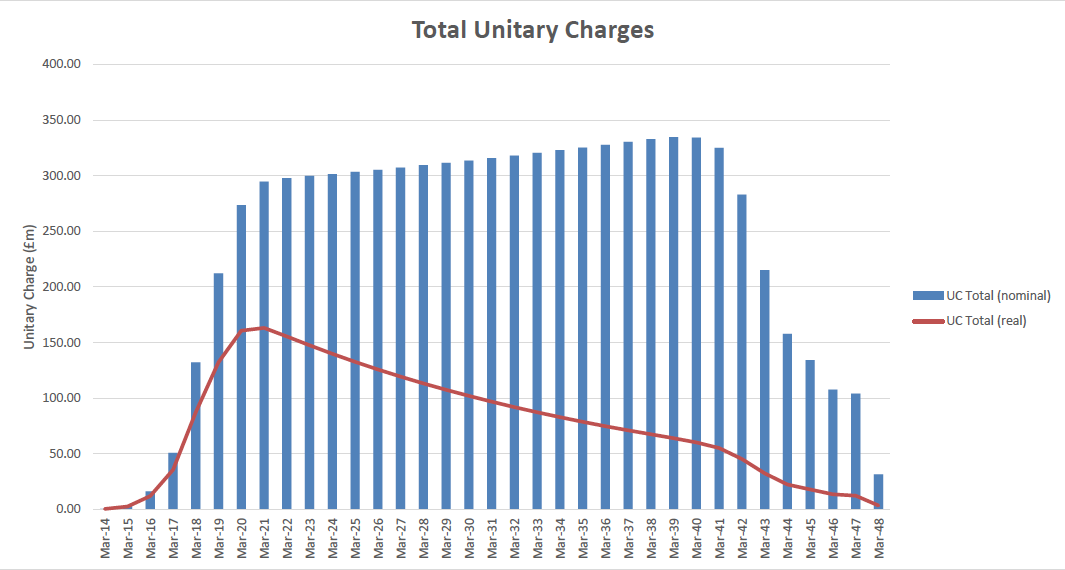 Total Unitary Changes Total Unitary Changes