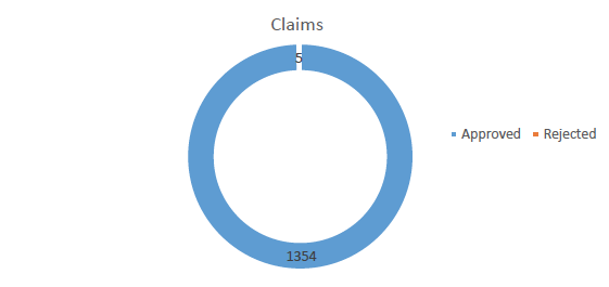 1359 separate claims were made of which 99.6% were approved. 1359 separate claims were made of which 99.6% were approved.