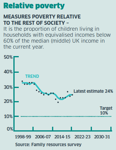 Relative Poverty Relative Poverty