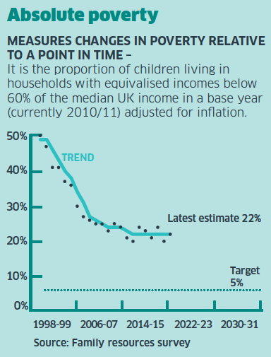 Absolute Poverty Absolute Poverty