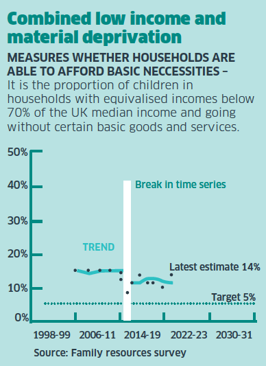 Combined low income and
material deprivationPersistent poverty Combined low income and
material deprivation