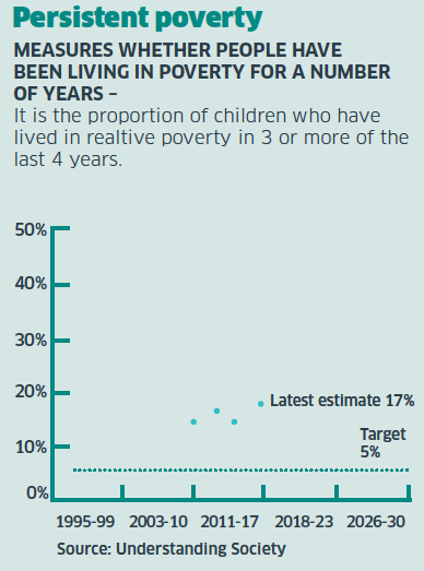 Persistent poverty