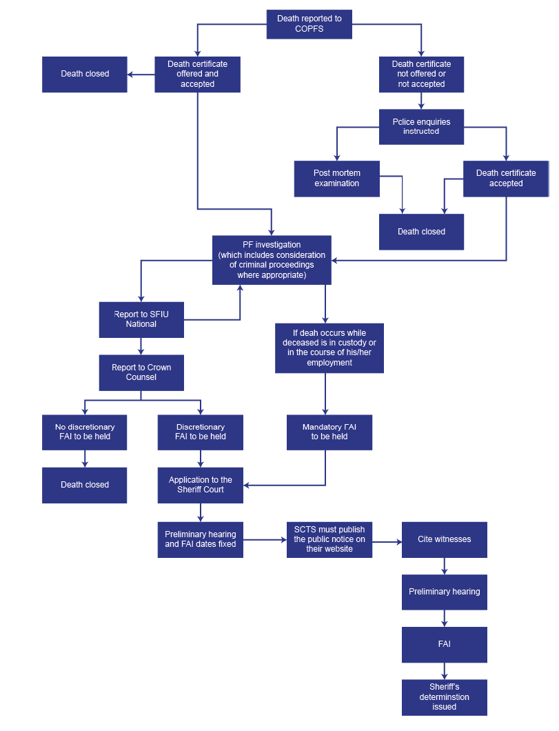 Annex A – COPFS FAI Process Flowchart	