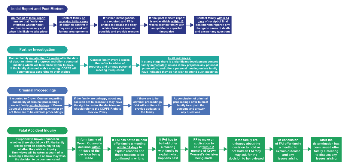 Annex B – Family Liaison Charter