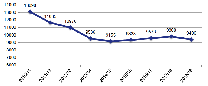 Chart 1 – Death Reports Received