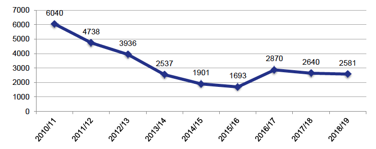 Chart 2 – Routine Deaths