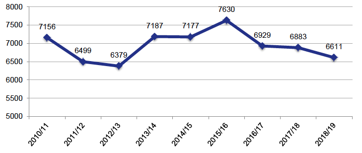 Chart 3 – Deaths Investigated