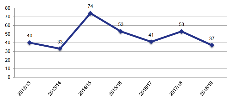 Chart 5 – FAIs
