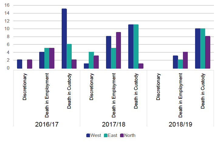 Chart 6 –Type of FAIs and SFIU team 2016/17 to 2018/19