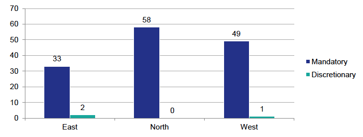 Chart 8 – Outstanding FAIs