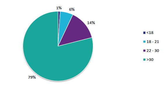 Chart 10 – Age profile of deaths in custody