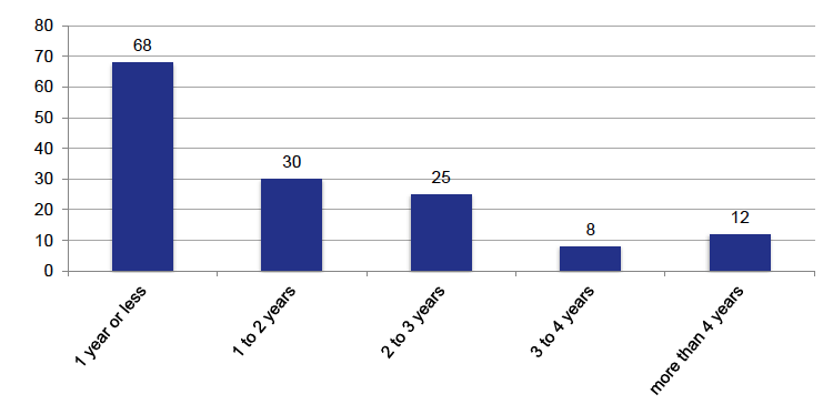 Chart 11 – Age profile of all outstanding FAIs