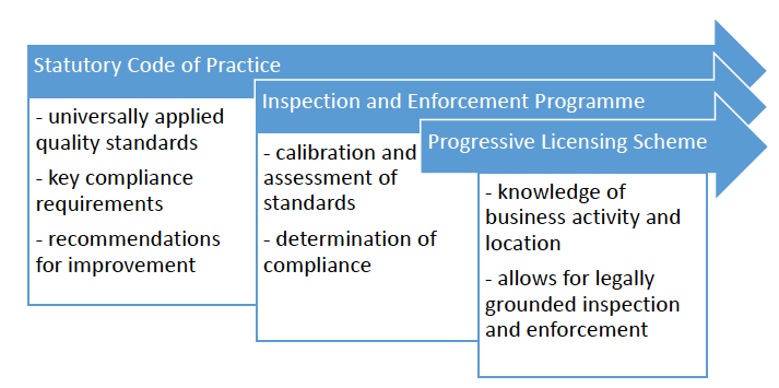 Phase 1 – Introduction of a Regulatory Model for Funeral Directors in Scotland&nbsp;