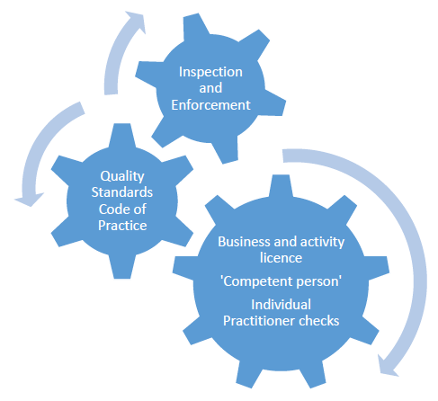 Phase 2 – Integrated Regulatory Model including Progressive Licensing Scheme for Funeral Directors in Scotland&nbsp;