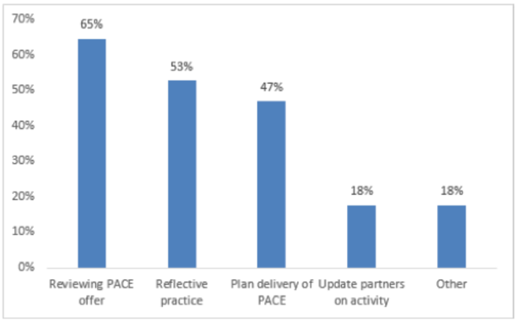 Figure 3 Purpose of partnership meetings Figure 3 Purpose of partnership meetings