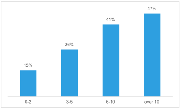 Figure 4 Whether they had received training by number of years involved in PACE support Figure 4 Whether they had received training by number of years involved in PACE support