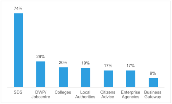 Figure 5 Whether received training around PACE delivery by organisation type Figure 5 Whether received training around PACE delivery by organisation type