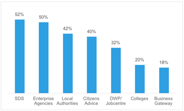 Figure 6 Proportion who would like more PACE training by organisation type Figure 6 Proportion who would like more PACE training by organisation type