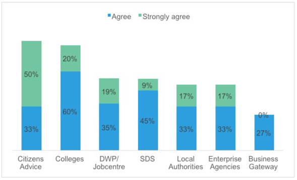 Figure 9 Whether you agree there are sufficient opportunities to share examples of good practice with other PACE Partners by organisation type Figure 9 Whether you agree there are sufficient opportunities to share examples of good practice with other PACE Partners by organisation type