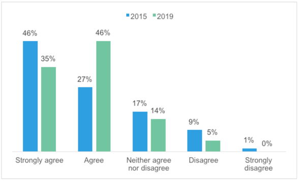 Figure 10 Whether you agree that existing local management arrangements for PACE are effective (2015 and 2019) Figure 10 Whether you agree that existing local management arrangements for PACE are effective (2015 and 2019)