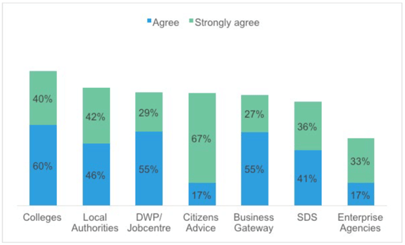 Figure 11 Whether you agree that existing local management arrangements for PACE are effective by organisation type Figure 11 Whether you agree that existing local management arrangements for PACE are effective by organisation type