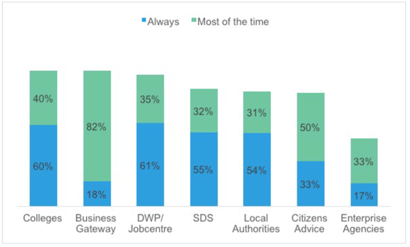 Figure 12 Ability to provide the appropriate resources to respond effectively to major redundancies by organisation type Figure 12 Ability to provide the appropriate resources to respond effectively to major redundancies by organisation type