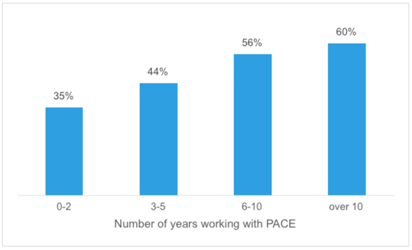 Figure 13 Proportion of partners who are always able to provide the appropriate resources to respond effectively to major redundancies by length of time involved with PACE Figure 13 Proportion of partners who are always able to provide the appropriate resources to respond effectively to major redundancies by length of time involved with PACE