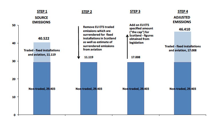 Chart 1. Calculation of Adjusted Emissions for Trading in the EU Emissions Trading System (EU ETS), 2017. Values in MtCO2e