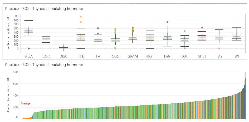 Chart: Free T4 and Thyroid Stimulating Hormone Chart: Free T4 and Thyroid Stimulating Hormone