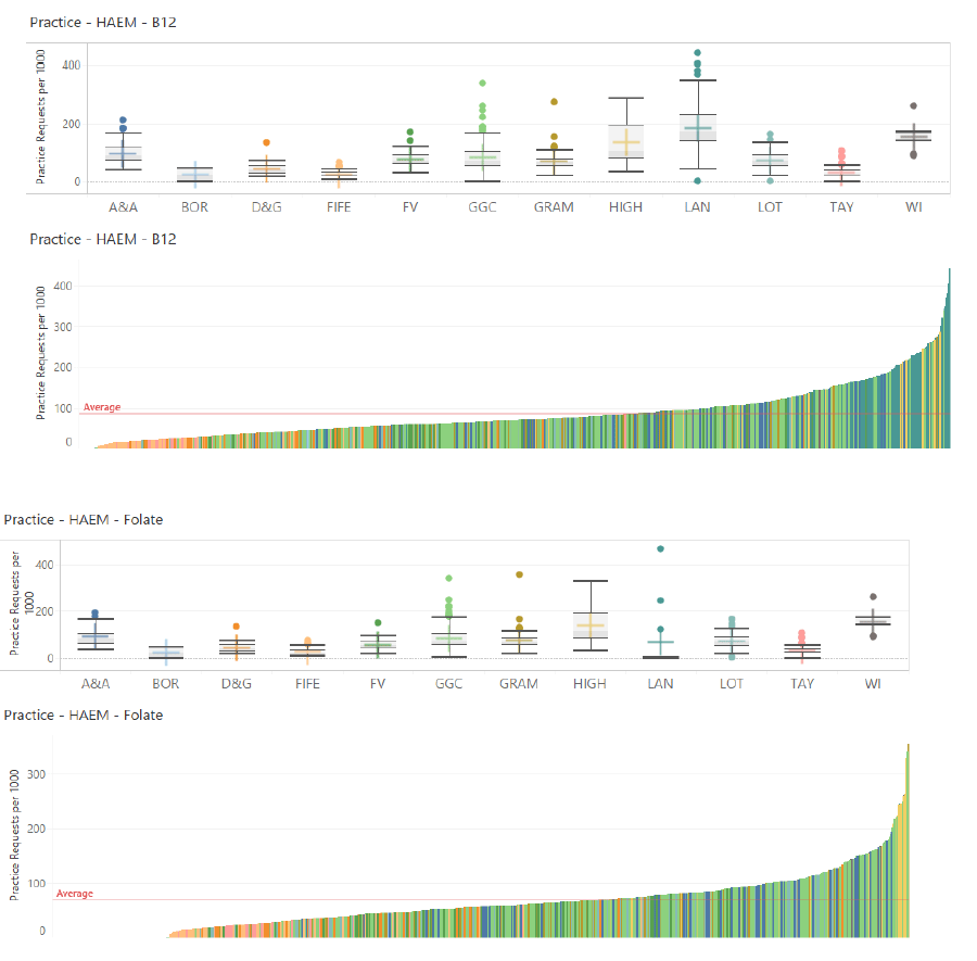Chart: Serum Vit B12 and Folate Chart: Serum Vit B12 and Folate