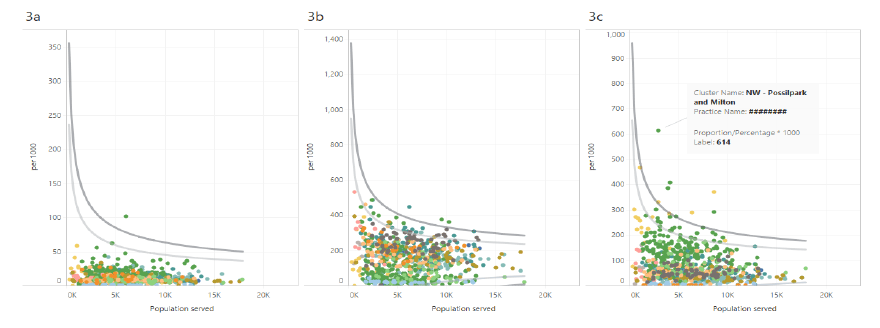 Figure 3: National dashboard demonstrating requesting variation of a specific test at practice level Figure 3: National dashboard demonstrating requesting variation of a specific test at practice level