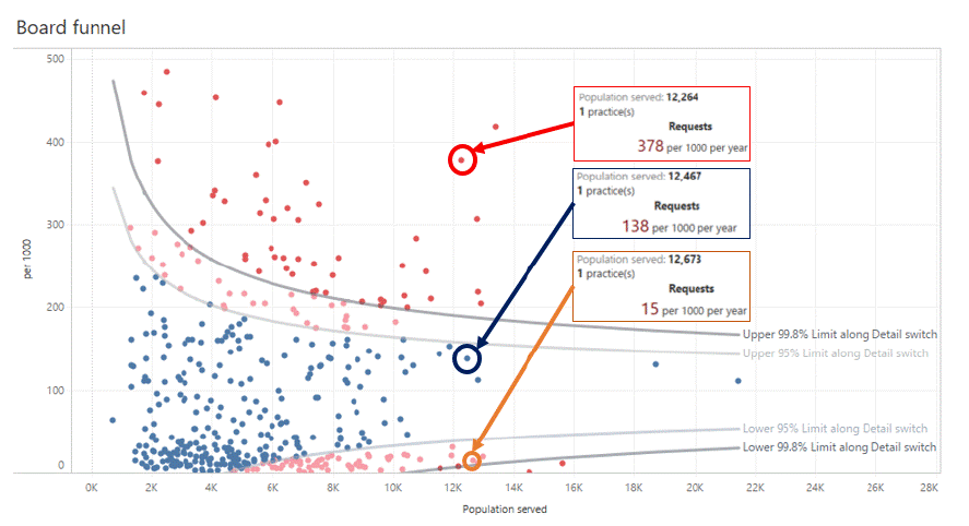 Figure 6: Practice sizes with differing request rates Figure 6: Practice sizes with differing request rates