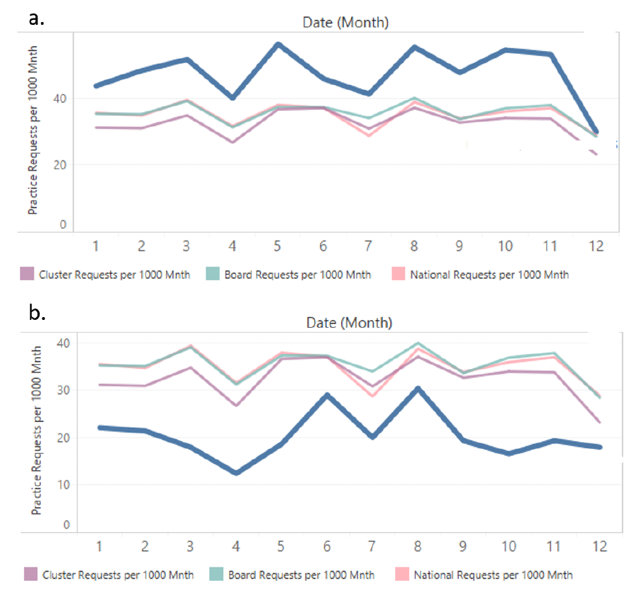 Figure 8: Histogram demonstrating two practices from one cluster group with differing request rates (blue) over a 12 month period Figure 8: Histogram demonstrating two practices from one cluster group with differing request rates (blue) over a 12 month period