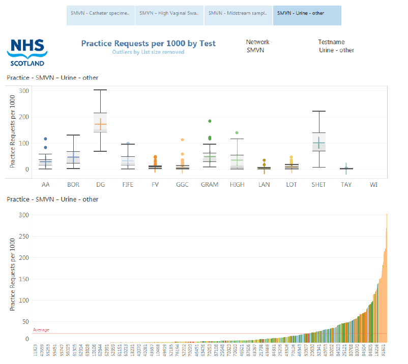 Figure 9: Atlas dashboard for practice request comparison Figure 9: Atlas dashboard for practice request comparison