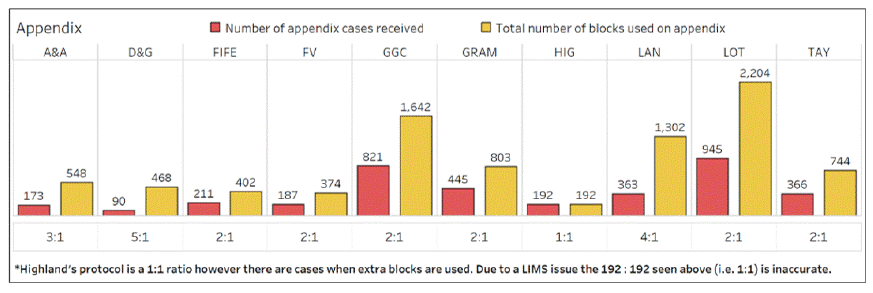 Figure 10: Number of appendix cases and ratio of blocks used per NHS Board during financial year 2017-2018