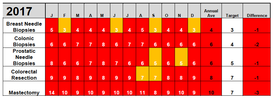 Table 2: NHS Forth Valley histology reporting turnaround times in 2017