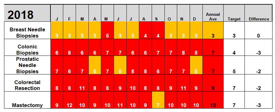Table 3: NHS Forth Valley histology reporting turnaround times in 2018