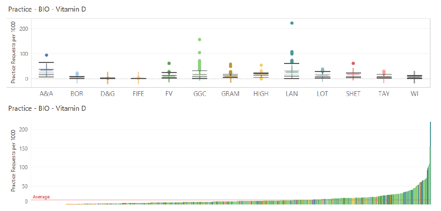 Figure 11: Practice requests of Vitamin D per NHS Board